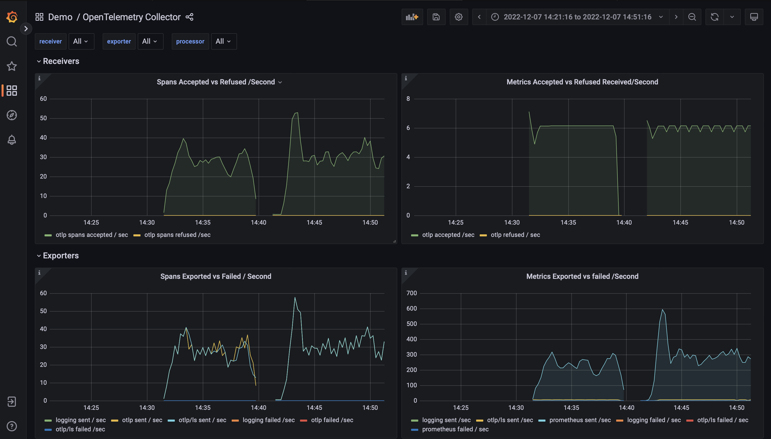 Screen capture of one of the OpenTelemetry dashboard on Grafana Screen capture of one of the OpenTelemetry dashboard on Grafana